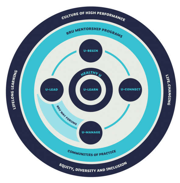 U-Learn framework | Royal Roads University - Our People