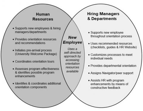 Venn diagram showing the roles of HR, hiring managers and new employees during new employee orientation